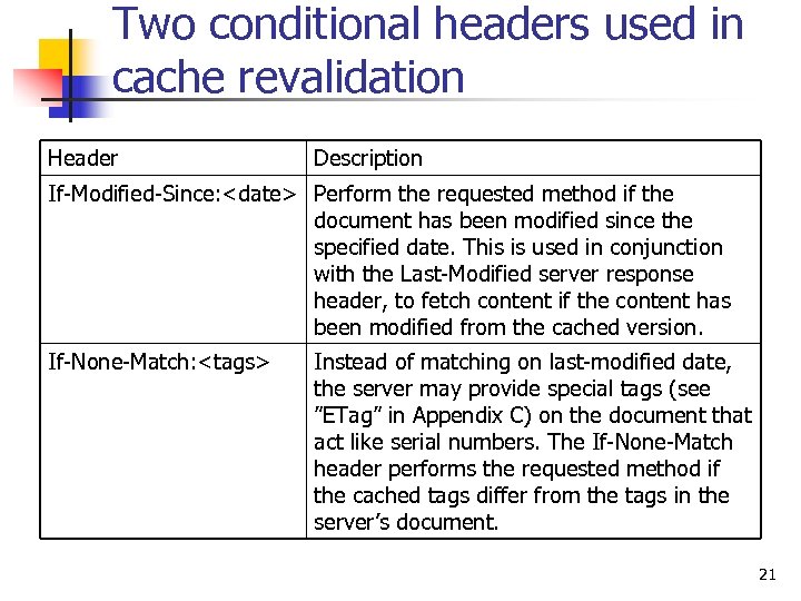 Two conditional headers used in cache revalidation Header Description If-Modified-Since: <date> Perform the requested