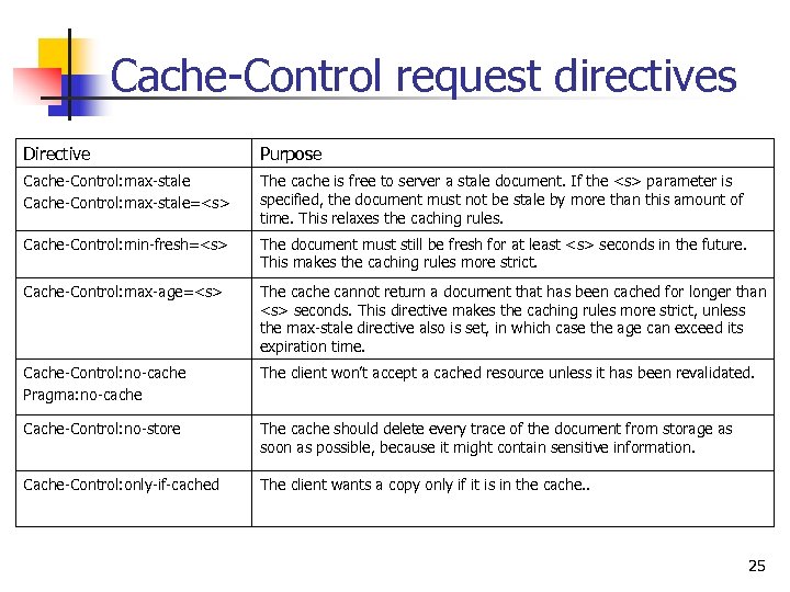Cache-Control request directives Directive Purpose Cache-Control: max-stale=<s> The cache is free to server a