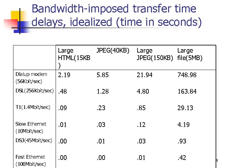 Bandwidth-imposed transfer time delays, idealized (time in seconds) Large JPEG(40 KB) HTML(15 KB )