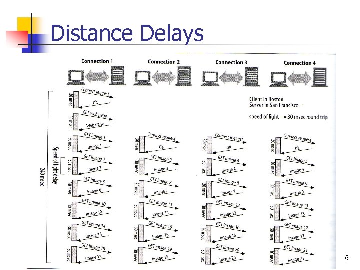 Distance Delays 6 