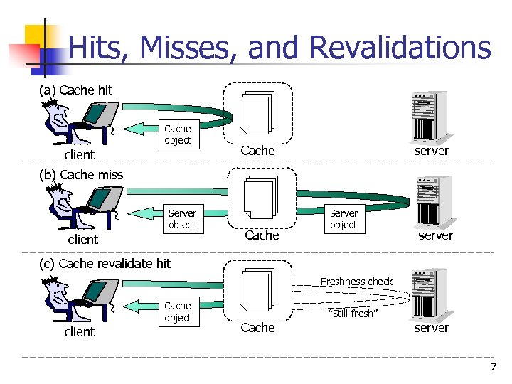 Hits, Misses, and Revalidations (a) Cache hit Cache object client Cache server (b) Cache