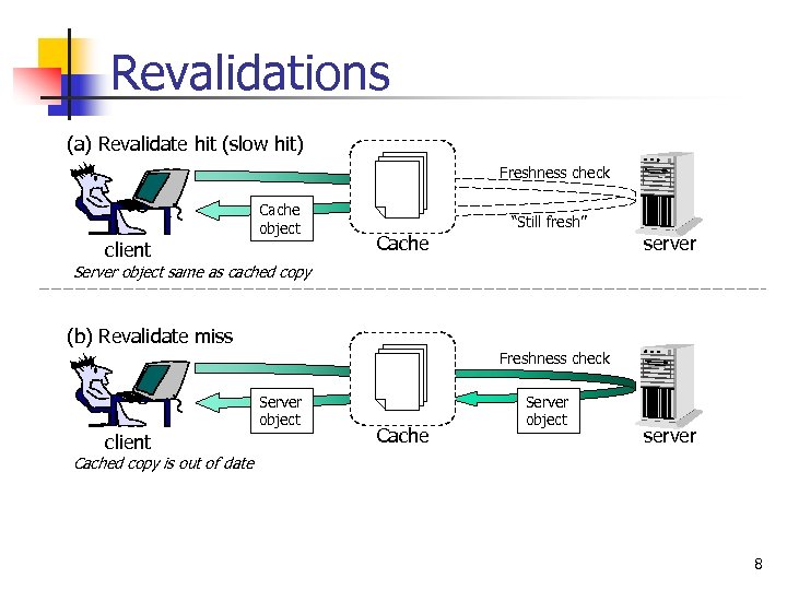 Revalidations (a) Revalidate hit (slow hit) Freshness check Cache object client “Still fresh” Cache