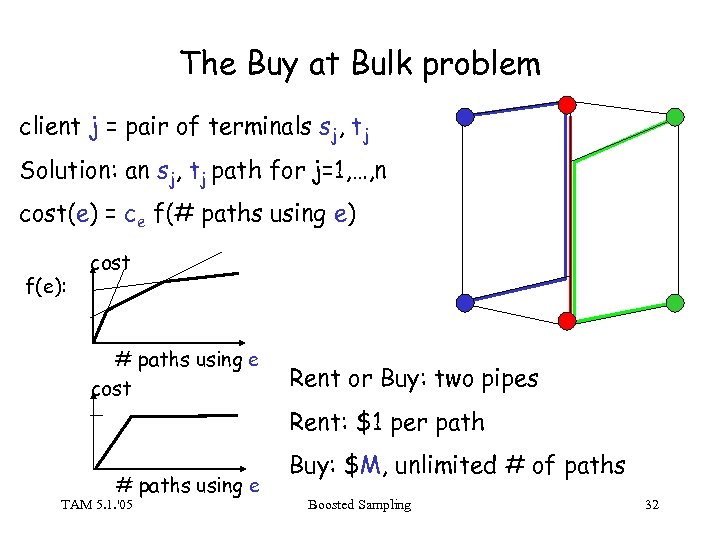 The Buy at Bulk problem client j = pair of terminals sj, tj Solution: