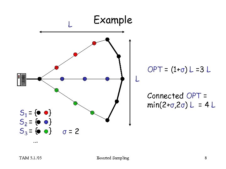 L Example L S 1 = { S 2 = { S 3 =