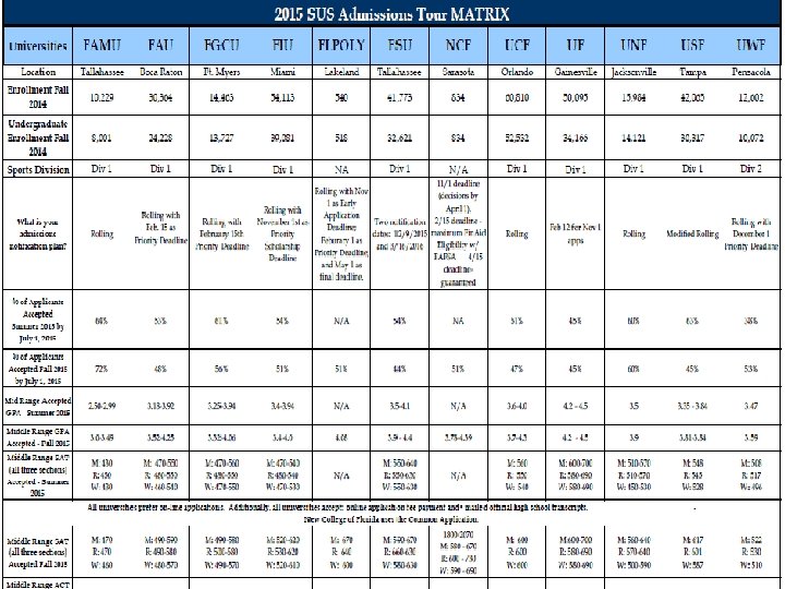 College Admissions Requirements What is a competitive applicant? • • GPA SAT/ACT scores 2