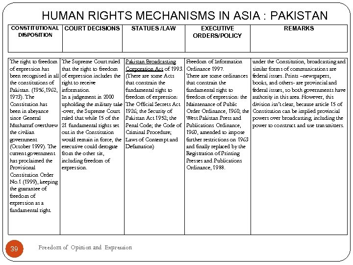 HUMAN RIGHTS MECHANISMS IN ASIA : PAKISTAN CONSTITUTIONAL DISPOSITION COURT DECISIONS STATUES /LAW EXECUTIVE