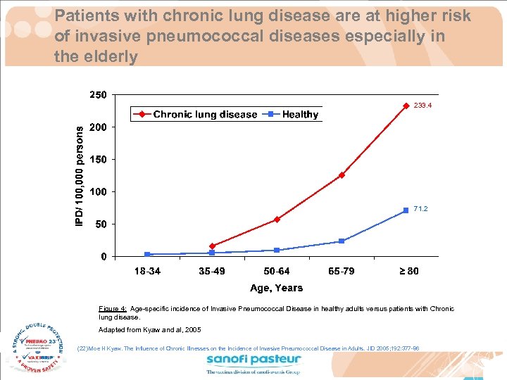 Patients with chronic lung disease are at higher risk of invasive pneumococcal diseases especially