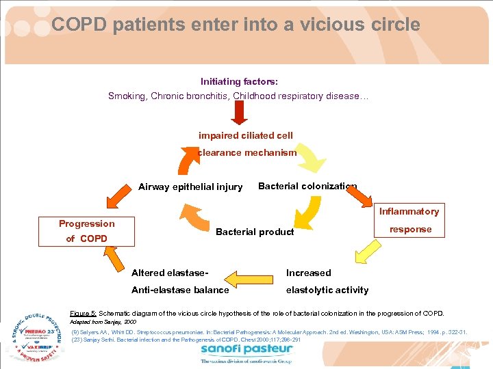 COPD patients enter into a vicious circle Initiating factors: Smoking, Chronic bronchitis, Childhood respiratory