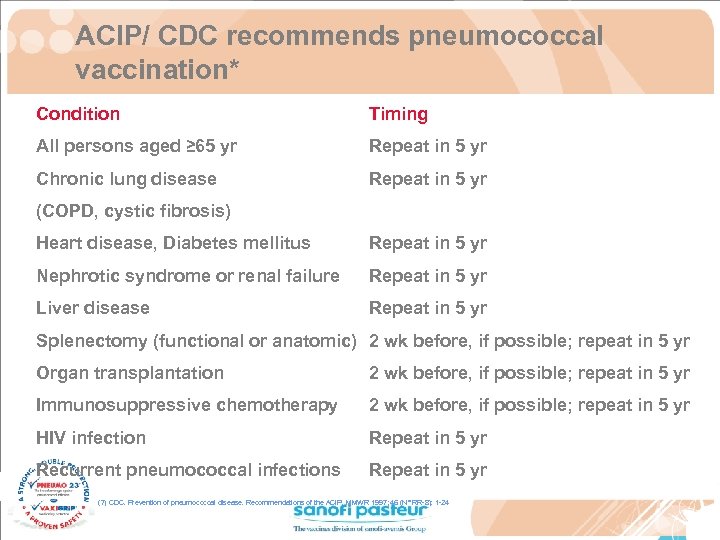 ACIP/ CDC recommends pneumococcal vaccination* Condition Timing All persons aged ≥ 65 yr Repeat