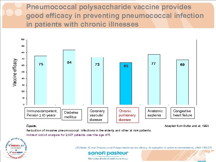Pneumococcal polysaccharide vaccine provides good efficacy in preventing pneumococcal infection in patients with chronic