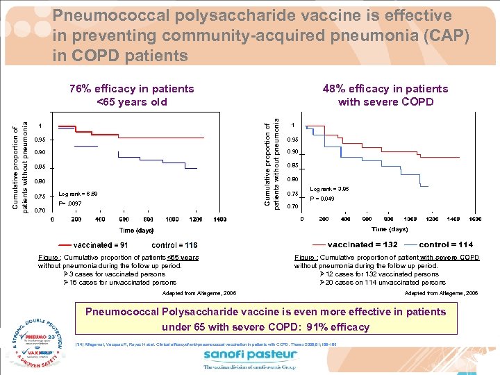 Pneumococcal polysaccharide vaccine is effective in preventing community-acquired pneumonia (CAP) in COPD patients 1