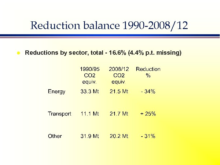 Reduction balance 1990 -2008/12 l Reductions by sector, total - 16. 6% (4. 4%
