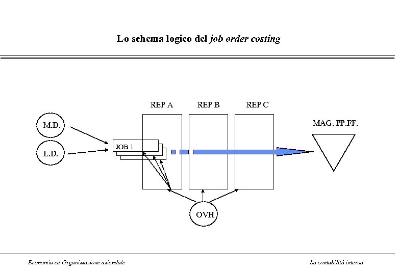 Lo schema logico del job order costing REP A REP B MAG. PP. FF.