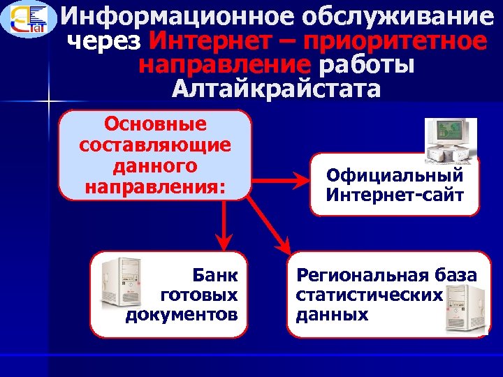 Информационное обслуживание через Интернет – приоритетное направление работы Алтайкрайстата Основные составляющие данного направления: Банк
