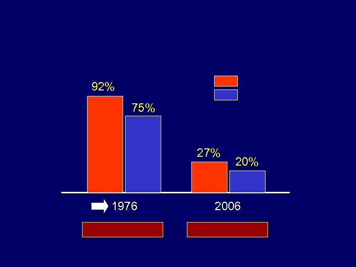 92% 75% 27% 1976 20% 2006 