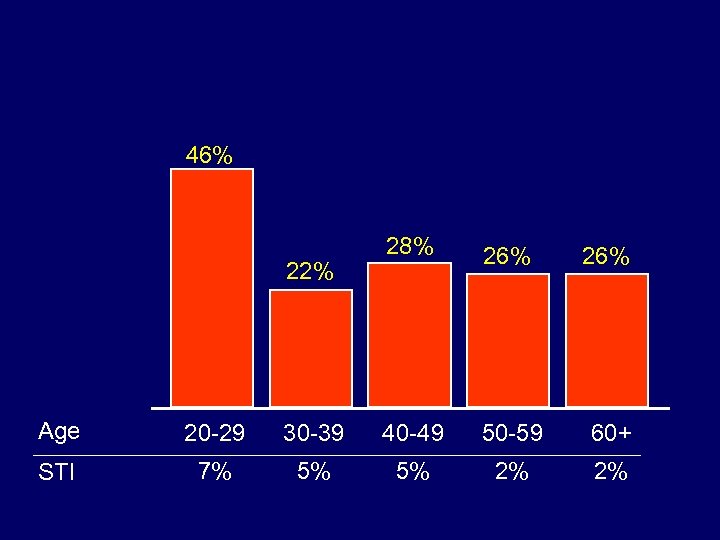 46% 22% 28% 26% Age 20 -29 30 -39 40 -49 50 -59 60+