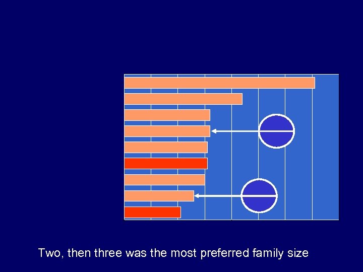 Two, then three was the most preferred family size 