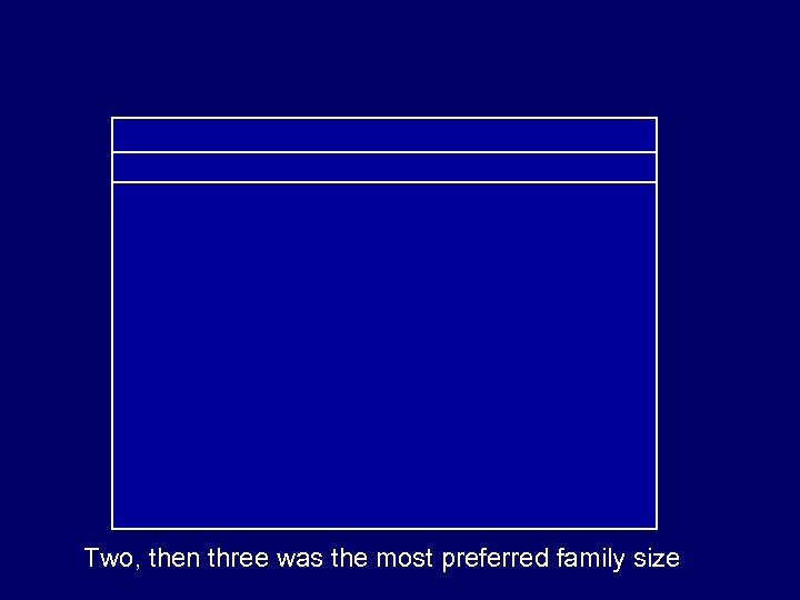 Two, then three was the most preferred family size 