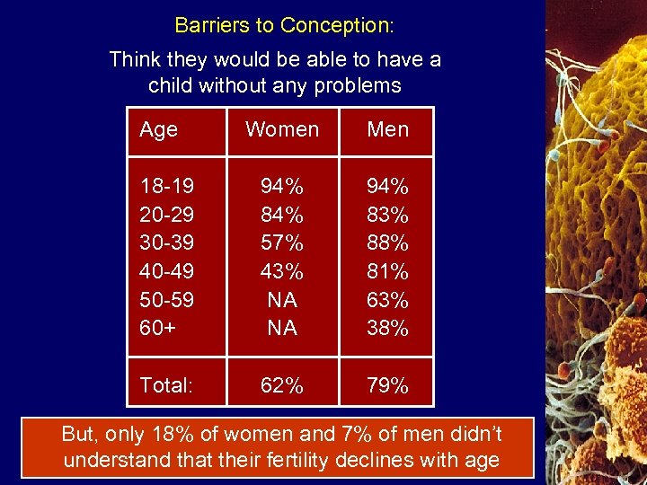 Barriers to Conception: Think they would be able to have a child without any
