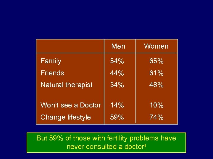 Men Women Family 54% 65% Friends 44% 61% Natural therapist 34% 48% Won’t see