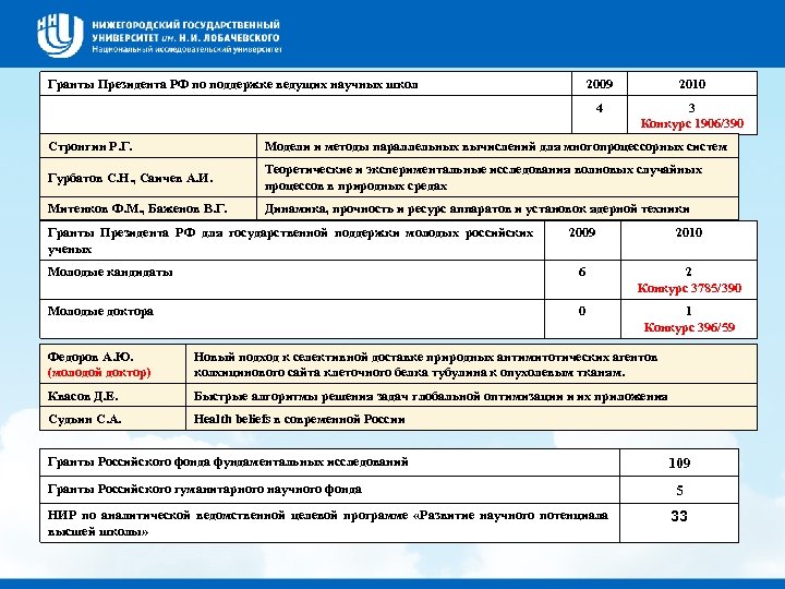 Гранты Президента РФ по поддержке ведущих научных школ 2009 2010 4 3 Конкурс 1906/390