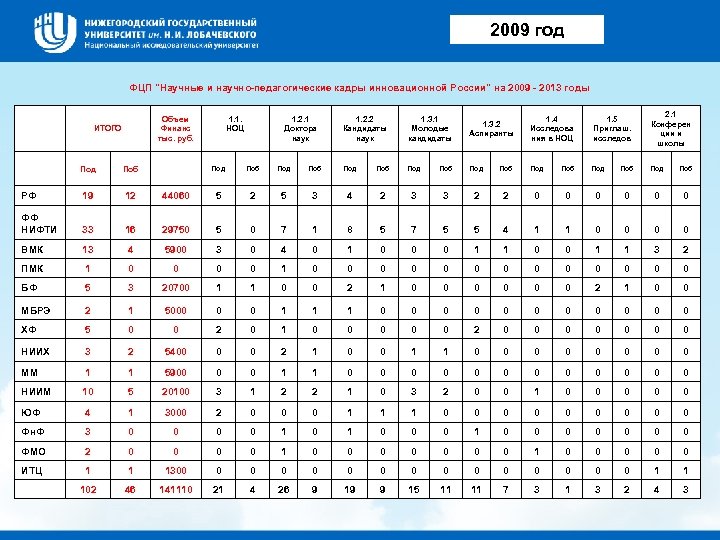2009 год ФЦП "Научные и научно-педагогические кадры инновационной России" на 2009 - 2013 годы