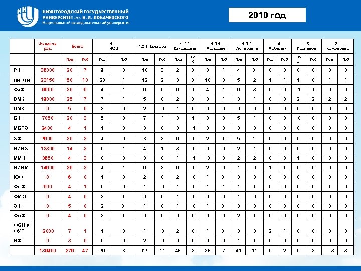 2010 год Финанси ров. 1. 1. 1. 2. 1. Доктора НОЦ Всего 1. 2.