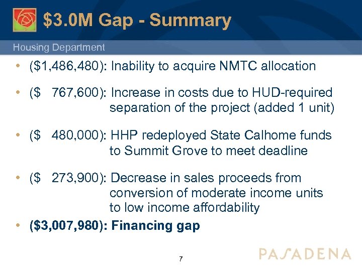 $3. 0 M Gap - Summary Housing Department • ($1, 486, 480): Inability to