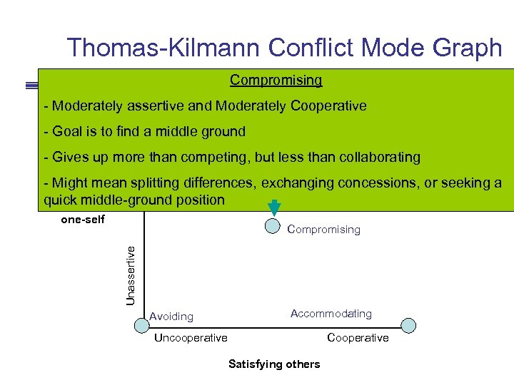 Thomas-Kilmann Conflict Mode Graph Compromising - Moderately assertive and Moderately Cooperative Competing Collaborating Assertive