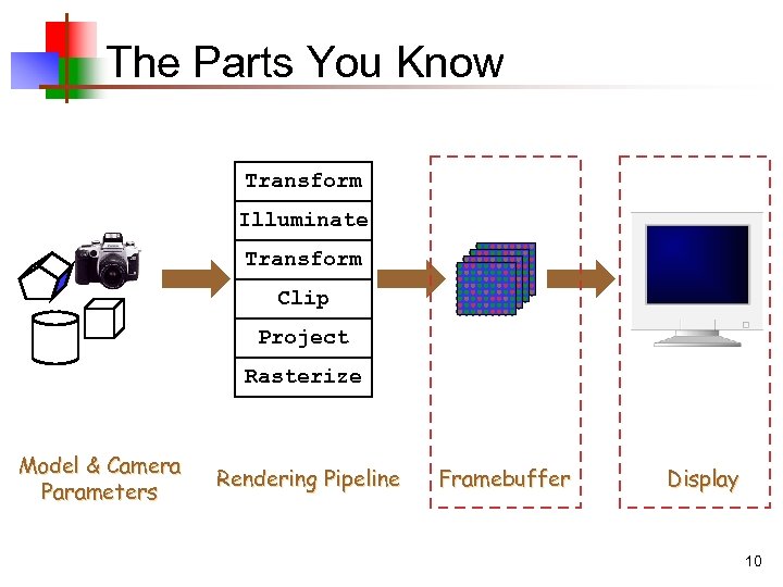 The Parts You Know Transform Illuminate Transform Clip Project Rasterize Model & Camera Parameters