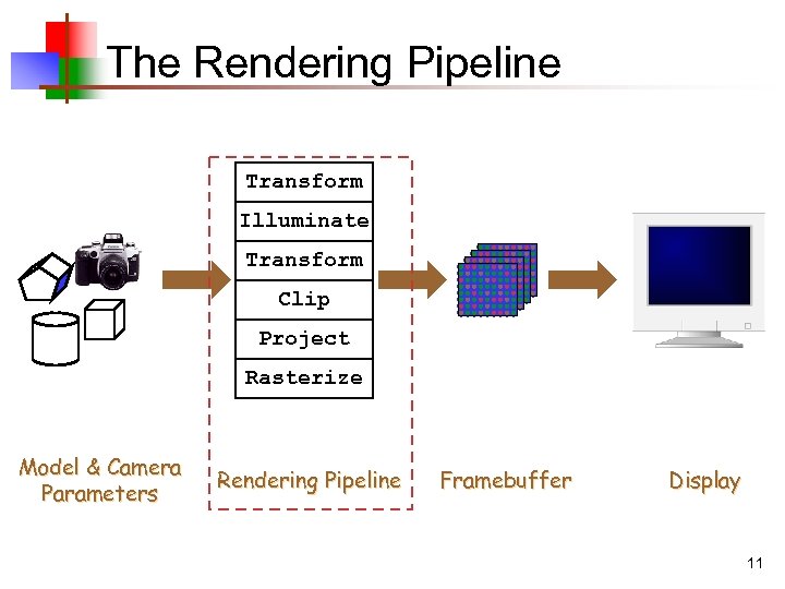 The Rendering Pipeline Transform Illuminate Transform Clip Project Rasterize Model & Camera Parameters Rendering