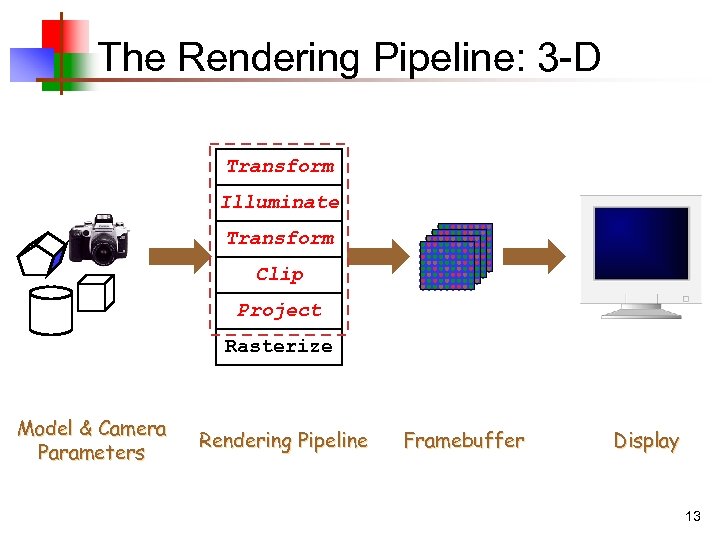 The Rendering Pipeline: 3 -D Transform Illuminate Transform Clip Project Rasterize Model & Camera