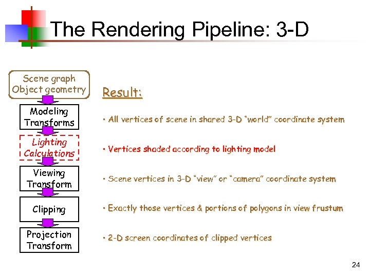 The Rendering Pipeline: 3 -D Scene graph Object geometry Result: Modeling Transforms • All