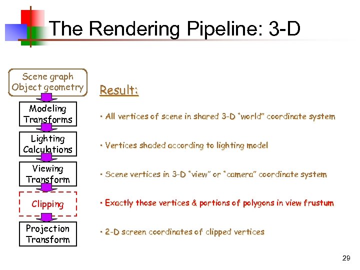 The Rendering Pipeline: 3 -D Scene graph Object geometry Result: Modeling Transforms • All