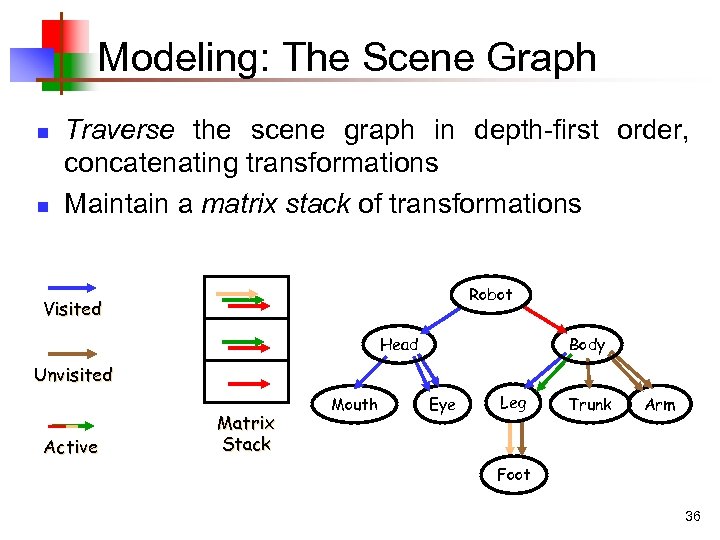 Modeling: The Scene Graph n n Traverse the scene graph in depth-first order, concatenating