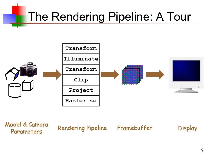 The Rendering Pipeline: A Tour Transform Illuminate Transform Clip Project Rasterize Model & Camera
