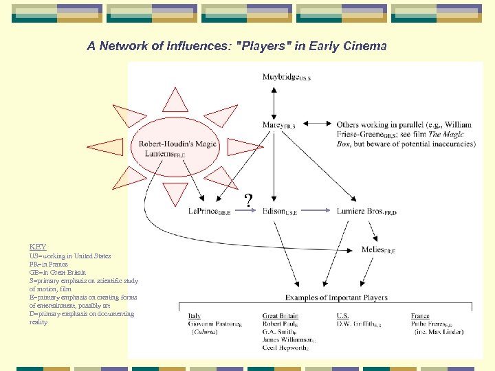 A Network of Influences: 