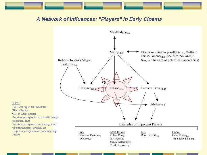 A Network of Influences: 