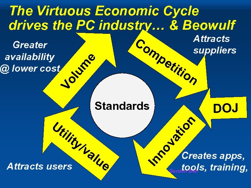 The Virtuous Economic Cycle drives the PC industry… & Beowulf Attracts suppliers eti tio