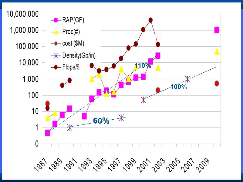 Performance metrics (t) 1987 ES 2009 110% 100% 60% Computing Laws 