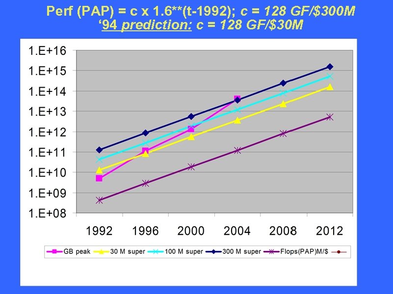 Perf (PAP) = c x 1. 6**(t 1992); c = 128 GF/$300 M ‘