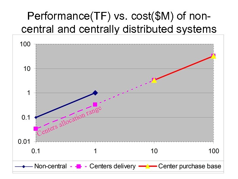 Performance(TF) vs. cost($M) of noncentral and centrally distributed systems Performance nge a on r