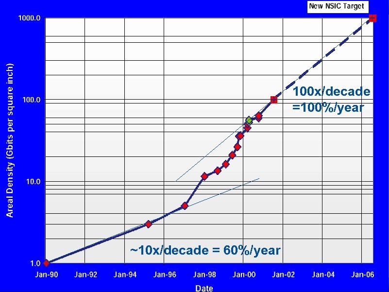 National Storage Roadmap 2000 100 x/decade =100%/year ~10 x/decade = 60%/year Computing Laws 