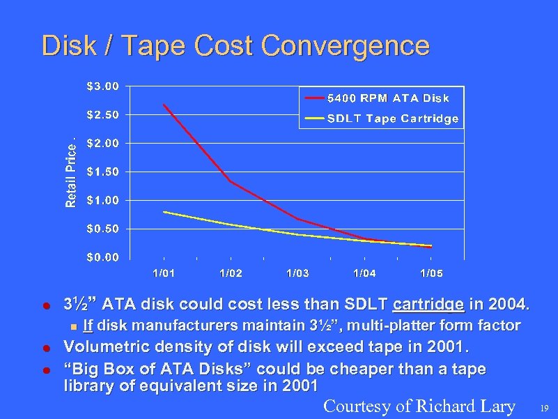 Disk / Tape Cost Convergence l 3½” ATA disk could cost less than SDLT