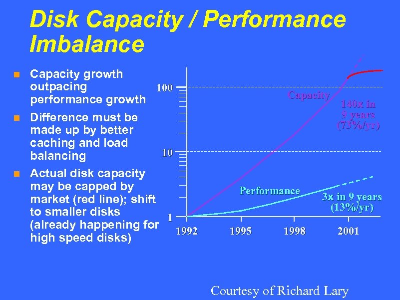 Disk Capacity / Performance Imbalance Capacity growth outpacing 100 performance growth n Difference must