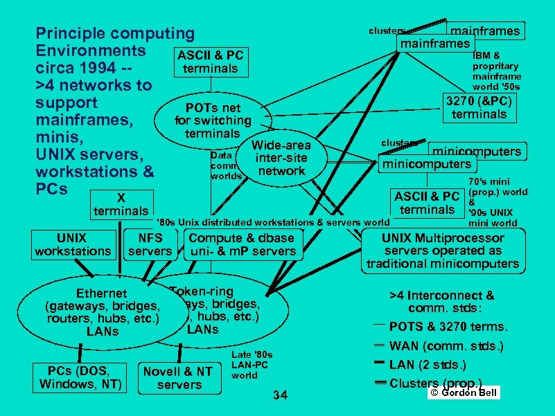 Principle computing Environments ASCII & PC terminals circa 1994 >4 networks to support POTs