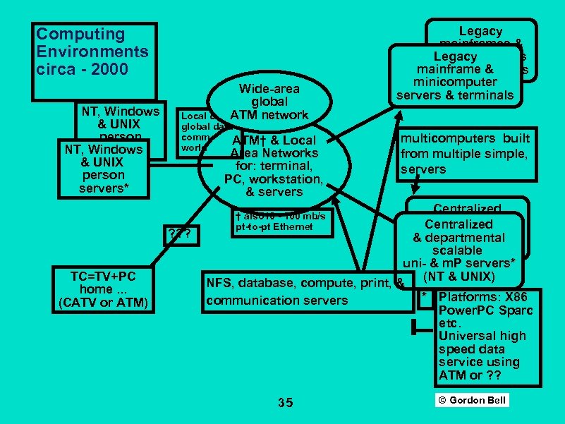 Computing Environments circa 2000 NT, Windows & UNIX person NT, Windows servers & UNIX