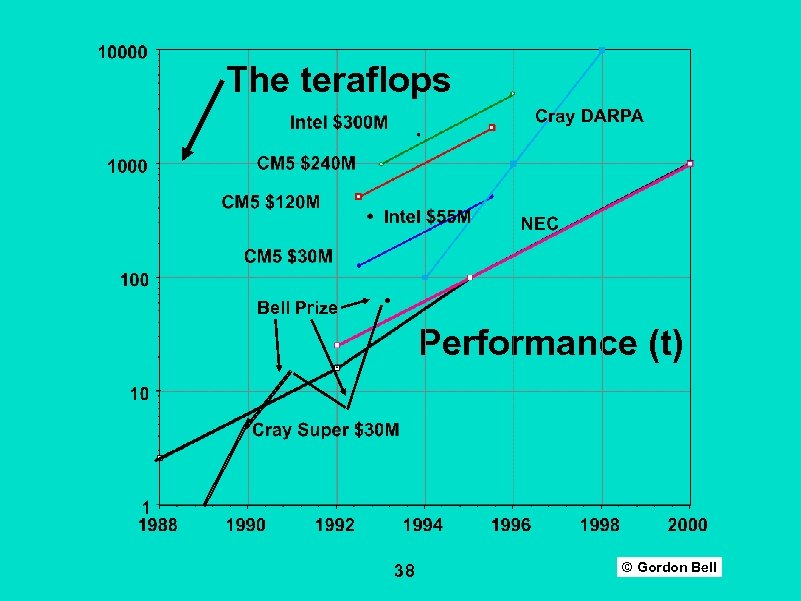 The teraflops Bell Prize • Performance (t) 38 © Gordon Bell 