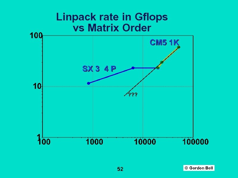 Linpack rate in Gflops vs Matrix Order ? ? ? 52 © Gordon Bell