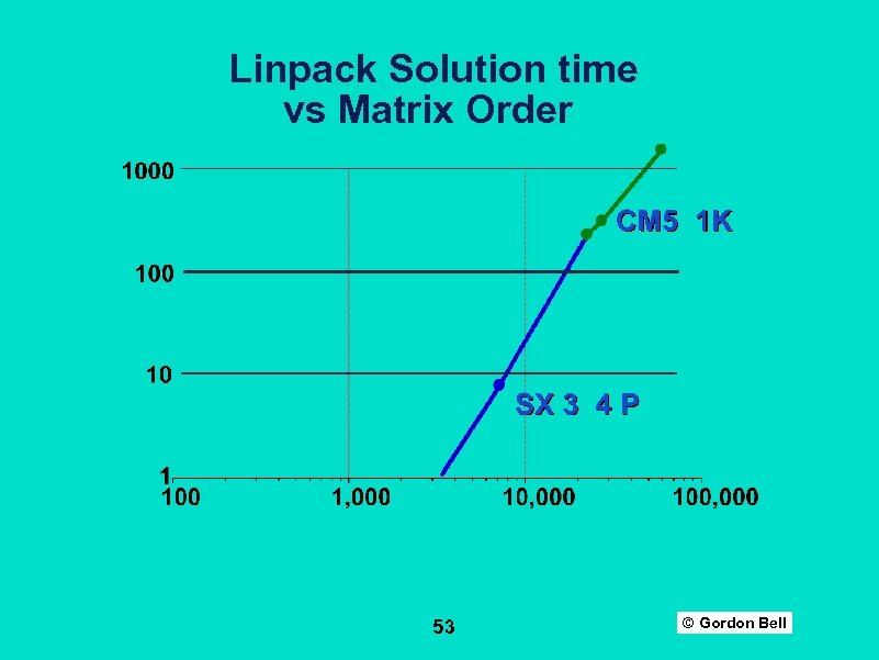 Linpack Solution time vs Matrix Order 53 © Gordon Bell 